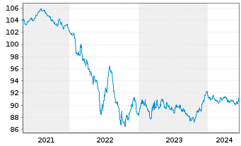 Chart Richemont Intl Holding S.A. EO-Notes 2020(20/28) - 5 Jahre