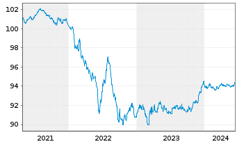 Chart SAP SE Inh.-Schuldv.v.2020(2026/2026) - 5 Jahre