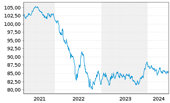 Chart Reckitt Benck.Treas.Ser.(NL)BV 2020(20/30)Reg.S - 5 Jahre