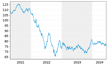 Chart Richemont Intl Holding S.A. EO-Notes 2020(20/40) - 5 Jahre