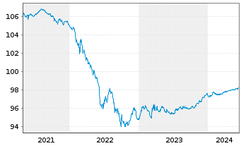 Chart Redexis Gas Finance B.V. EO-Med.T.Nts 2020(20/25) - 5 Jahre