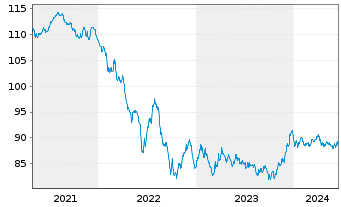 Chart AT & T Inc. EO-Notes 2020(20/32) - 5 Jahre