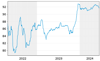 Chart Silgan Holdings Inc. EO-Notes 2020(20/28) - 5 Jahre