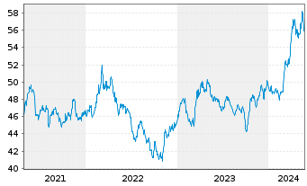 Chart Invesco Physical Markets PLC ETC 2100 Gold - 5 années