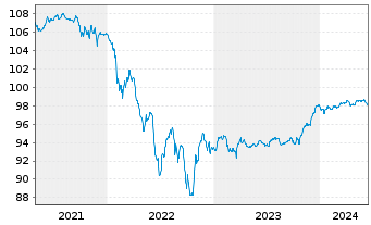 Chart Repsol Intl Finance B.V. EO-FLR Nts. 2020(26/Und.) - 5 Jahre