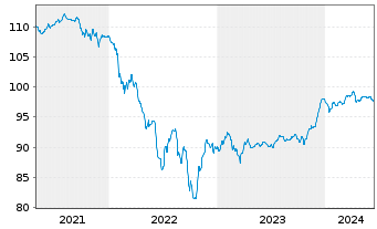 Chart Repsol Intl Finance B.V. EO-FLR Nts. 2020(28/Und.) - 5 Jahre