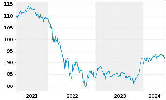 Chart Volkswagen Intl Finance N.V. Nts.2020(29/Und.) - 5 Jahre