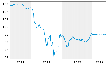 Chart SIG Combibloc PurchaseCo SARL EO-Notes 2020(25) - 5 Jahre