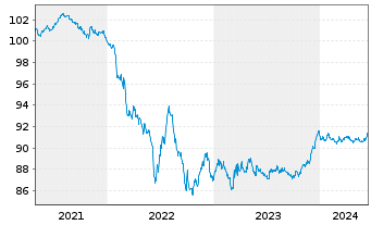 Chart Carlsberg Breweries A/S EO-Med.T.Nts 2020(20/27) - 5 Jahre