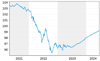 Chart Conti-Gummi Finance B.V. EO-Med.T.Nts 2020(24/24) - 5 Jahre