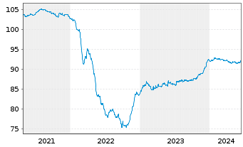 Chart Czech Gas Netw.Invest.S.à r.l. EO-Nts. 2020(20/27) - 5 Jahre