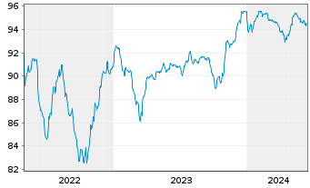 Chart WMG Acquisition Corp. EO-Notes 2020(20/28) Reg.S - 5 Jahre