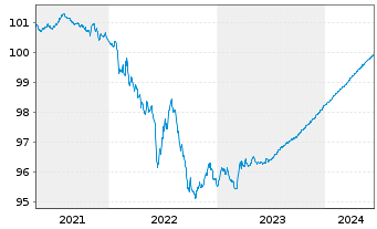 Chart Exxon Mobil Corp. EO-Notes 2020(20/24) Reg.S - 5 Jahre