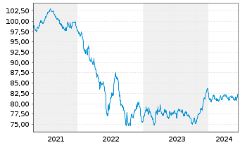 Chart Exxon Mobil Corp. EO-Notes 2020(20/32) Reg.S - 5 Jahre