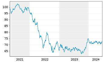 Chart Exxon Mobil Corp. EO-Notes 2020(20/39) Reg.S - 5 Jahre