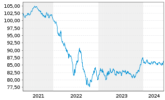 Chart Wolters Kluwer N.V. EO-Notes 2020(20/30) - 5 Jahre
