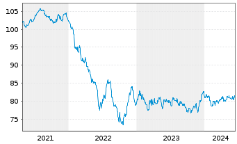 Chart Bayer AG EO-Anleihe v.20(20/32) - 5 Jahre