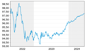 Chart ISS Finance B.V. EO-Medium-Term Nts 2020(20/25) - 5 Jahre