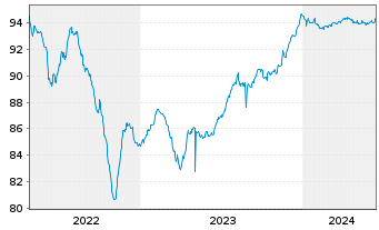 Chart Logicor Financing S.à.r.l. EO-MTN. 2020(20/26) - 5 Jahre