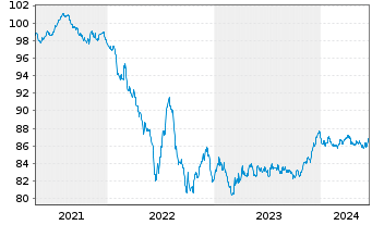 Chart Coca-Cola Co., The EO-Notes 2020(20/29) - 5 Jahre