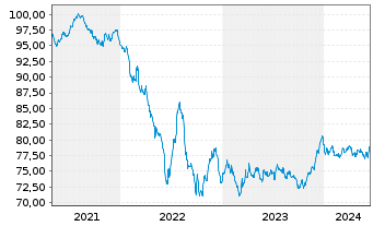 Chart Coca-Cola Co., The EO-Notes 2020(20/33) - 5 Jahre