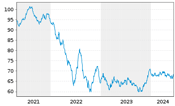Chart Coca-Cola Co., The EO-Notes 2020(20/40) - 5 Jahre