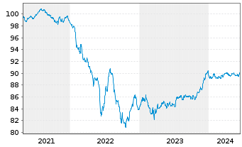 Chart Sumitomo Mitsui Financ. Group EO-MTN. 2020(27) - 5 Jahre