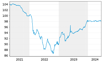 Chart National Bank of Greece S.A. Pref.MTN 2020(25/26) - 5 Jahre