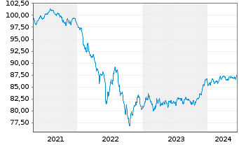 Chart Morgan Stanley EO-FLR M.-Term Nts 2020(21/29) - 5 Jahre