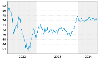 Chart A2A S.p.A. EO-Med.-Term Notes 2020(20/32) - 5 Jahre