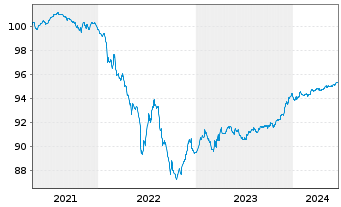 Chart HSBC Holdings PLC EO-FLR Med.-T. Nts 2020(21/26) - 5 Jahre