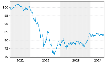Chart HSBC Holdings PLC EO-FLR Med.-T. Nts 2020(20/31) - 5 Jahre