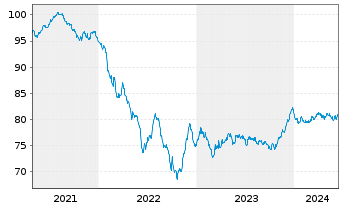Chart Holcim Finance (Luxembg) S.A. Nts 20(20/31)Reg.S - 5 Jahre