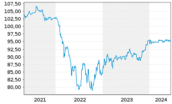 Chart ZF Finance GmbH MTN v.2020(2020/2027) - 5 Jahre