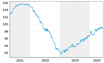 Chart Hoist Finance AB EO-Pref. M.-T. Nts 2020(20/24) - 5 Jahre