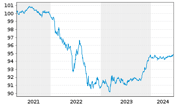 Chart Clearstream Banking AG Festzinsanl. v.2020(20/25) - 5 Jahre