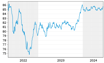 Chart Snam S.p.A. EO-Med.-T. Nts 2020(28/28) - 5 Jahre