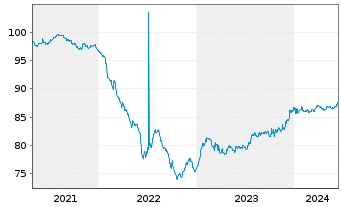 Chart Hemsö Treasury Oyj EO-Medium-Term Nts 2021(21/28) - 5 Jahre