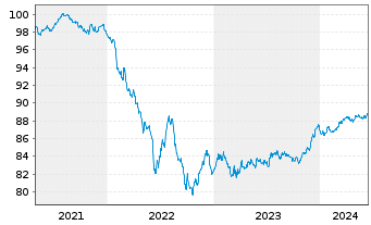 Chart Swedbank AB EO-Non-Preferred MTN 2021(28) - 5 Jahre