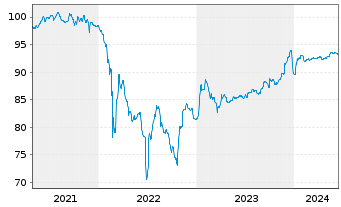 Chart Wintershall Dea Finance 2 B.V. Bs 2021(21/Und.) - 5 Jahre