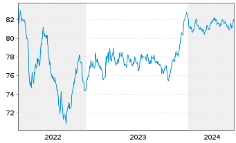 Chart ACEA S.p.A. EO-Medium-Term Nts 2021(21/30) - 5 Jahre