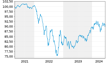 Chart CAB EO-Notes 2021(21/28) Reg.S - 5 Jahre