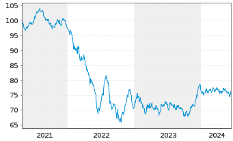 Chart Becton Dickinson Euro Fin.Sarl EO-Nts. 2021(21/36) - 5 Jahre