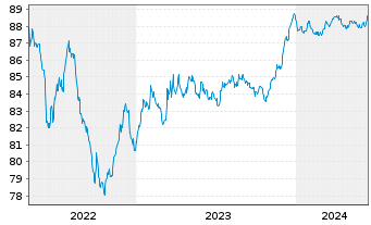 Chart Italgas S.P.A. EO-Medium-Term Notes 2021(28) - 5 Jahre