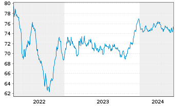 Chart Italgas S.P.A. EO-Medium-Term Notes 2021(33) - 5 Jahre