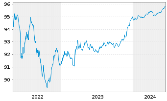 Chart Snam S.p.A. EO-Med.-T. Nts 2021(25/25) - 5 Jahre