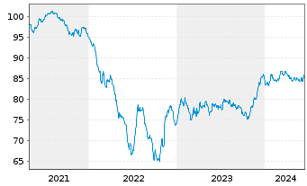 Chart Cellnex Finance Company S.A. EO-MTN. 2021(21/33) - 5 Jahre
