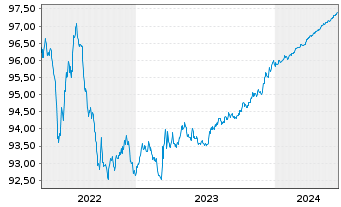Chart NTT Finance Corp. EO-Notes 2021(21/25) Reg.S - 5 Jahre