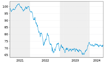 Chart European Investment Bank EO-Med.Term Nts. 2021(36) - 5 Jahre