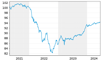 Chart Caixabank S.A. EO-FLR Med.-T.Nts 2021(26/31) - 5 Jahre